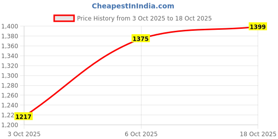amazon.in pepe jeans Men's Mid Rise Skinny Fit Cotton Blend Jeans pepe jeans Price History Graph from 3 Oct 2025 to 18 Oct 2025