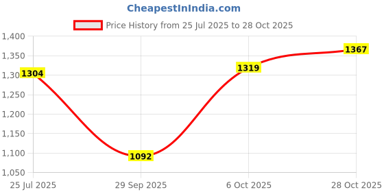 amazon.in u.s. polo assn. Men's Mid Rise Skinny Jeans u.s. polo assn. Price History Graph from 25 Jul 2025 to 28 Oct 2025