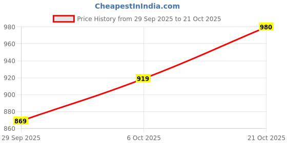 amazon.in spykar Men's Mid Rise Skinny Jeans spykar Price History Graph from 29 Sep 2025 to 21 Oct 2025