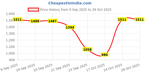 amazon.in u.s. polo assn. Men's Mid Rise Skinny Jeans u.s. polo assn. Price History Graph from 9 Sep 2025 to 29 Oct 2025