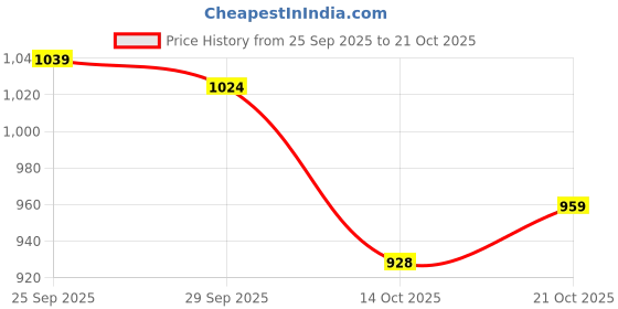 amazon.in spykar Men's Mid Rise Skinny Jeans spykar Price History Graph from 25 Sep 2025 to 21 Oct 2025