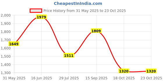 amazon.in u.s. polo assn. Men's Mid Rise Slim Casual Pants u.s. polo assn. Price History Graph from 31 May 2025 to 23 Oct 2025