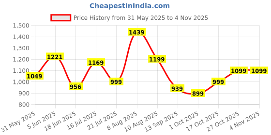 amazon.in peter england Men's Mid Rise Slim Casual Pants peter england Price History Graph from 31 May 2025 to 4 Nov 2025