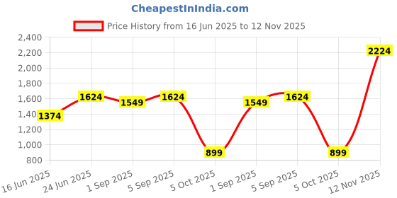 amazon.in allen solly Men's Mid Rise Slim Casual Pants allen solly Price History Graph from 16 Jun 2025 to 12 Nov 2025