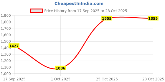 amazon.in louis philippe Men's Mid Rise Slim Casual Pants louis philippe Price History Graph from 17 Sep 2025 to 28 Oct 2025