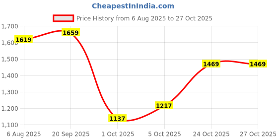 amazon.in louis philippe Men's Mid Rise Slim Casual Pants louis philippe Price History Graph from 6 Aug 2025 to 24 Oct 2025