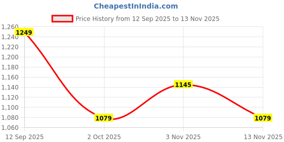 amazon.in arrow Men's Mid Rise Slim Casual Pants arrow Price History Graph from 12 Sep 2025 to 13 Nov 2025