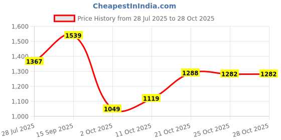 amazon.in louis philippe Men's Mid Rise Slim Casual Pants louis philippe Price History Graph from 28 Jul 2025 to 27 Oct 2025