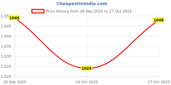 amazon.in louis philippe Men's Mid Rise Slim Casual Pants louis philippe Price History Graph from 28 Sep 2025 to 24 Oct 2025