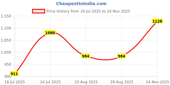 amazon.in raymond Men's Mid Rise Slim Fit Checks Pattern Poly Viscose Blend Flat Front Formal Trouser raymond Price History Graph from 16 Jul 2025 to 24 Nov 2025