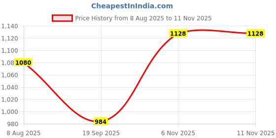 amazon.in raymond Men's Mid Rise Slim Fit Checks Pattern Poly Viscose Blend Flat Front Formal Trouser raymond Price History Graph from 8 Aug 2025 to 9 Nov 2025