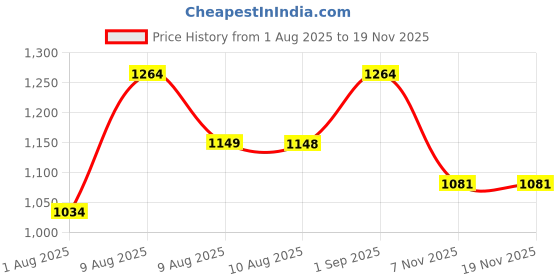 amazon.in raymond Men's Mid Rise Slim Fit Checks Pattern Poly Viscose Blend Flat Front Formal Trouser raymond Price History Graph from 1 Aug 2025 to 18 Nov 2025
