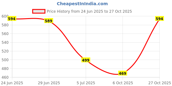 amazon.in urbano fashion Men's Mid Rise Slim Fit Jeans urbano fashion Price History Graph from 24 Jun 2025 to 27 Oct 2025