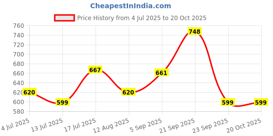 amazon.in the indian garage co Men's Mid Rise Slim Fit Jeans the indian garage co Price History Graph from 4 Jul 2025 to 20 Oct 2025