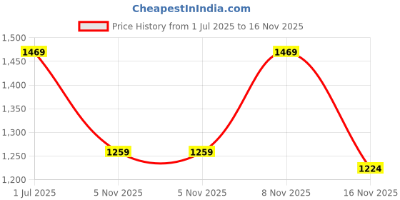 amazon.in spykar Men's Mid Rise Slim Fit Jeans spykar Price History Graph from 1 Jul 2025 to 16 Nov 2025