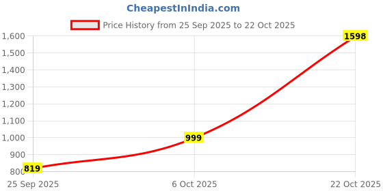 amazon.in spykar Men's Mid Rise Slim Fit Jeans spykar Price History Graph from 25 Sep 2025 to 22 Oct 2025