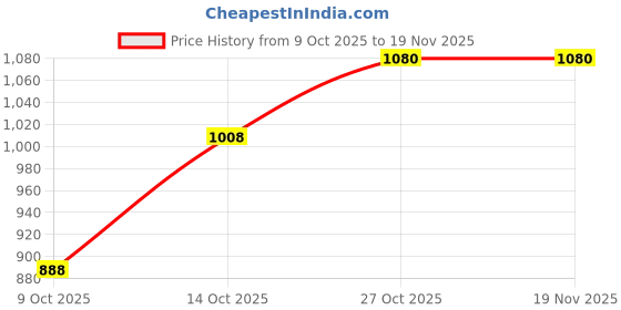 amazon.in raymond Men's Mid Rise Slim Fit Structure Pattern Poly Viscose Blend Flat Front Formal Trouser raymond Price History Graph from 9 Oct 2025 to 19 Nov 2025
