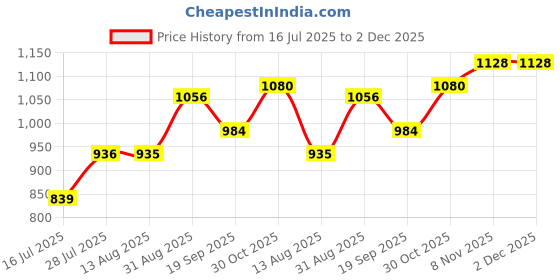amazon.in raymond Men's Mid Rise Slim Fit Structure Pattern Polyester Viscose Blend Flat Front Trouser raymond Price History Graph from 16 Jul 2025 to 1 Dec 2025