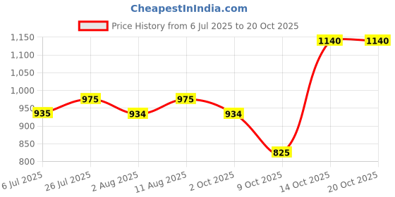 amazon.in raymond Men's Mid Rise Slim Fit Trouser raymond Price History Graph from 6 Jul 2025 to 20 Oct 2025