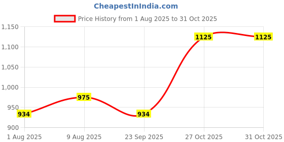 amazon.in raymond Men's Mid Rise Slim Fit Trouser raymond Price History Graph from 1 Aug 2025 to 27 Oct 2025