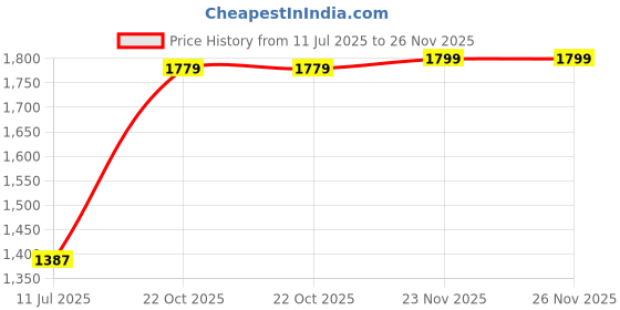amazon.in peter england Men's Mid Rise Slim Fit Work Utility Pants peter england Price History Graph from 11 Jul 2025 to 26 Nov 2025