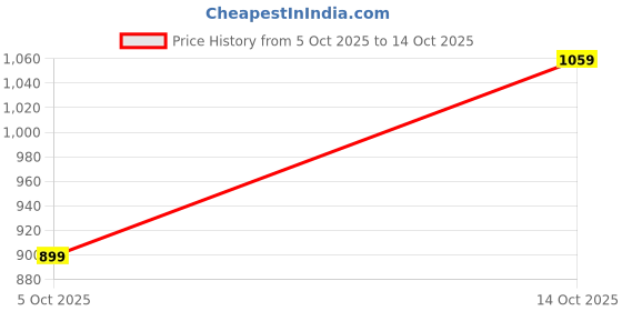 amazon.in peter england Men's Mid Rise Slim Fit Work Utility Pants peter england Price History Graph from 5 Oct 2025 to 14 Oct 2025