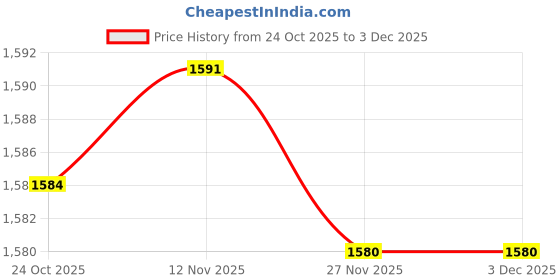 amazon.in peter england Men's Mid Rise Slim Fit Work Utility Pants peter england Price History Graph from 24 Oct 2025 to 3 Dec 2025