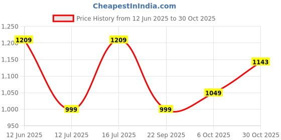 amazon.in spykar Men's Mid Rise Slim Jeans spykar Price History Graph from 12 Jun 2025 to 30 Oct 2025