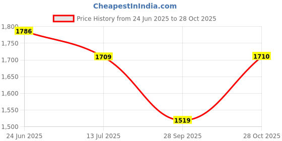 amazon.in u.s. polo assn. Men's Mid Rise Slim Jeans u.s. polo assn. Price History Graph from 24 Jun 2025 to 28 Oct 2025