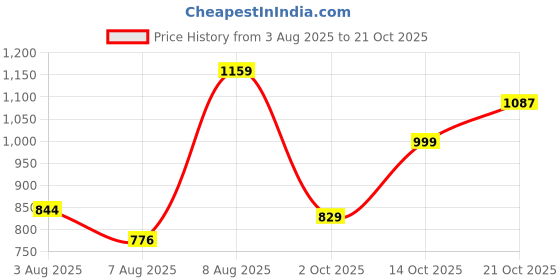 amazon.in spykar Men's Mid Rise Slim Jeans spykar Price History Graph from 3 Aug 2025 to 21 Oct 2025