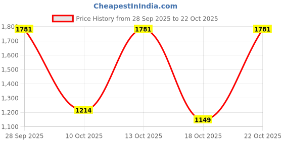 amazon.in u.s. polo assn. Men's Mid Rise Slim Jeans u.s. polo assn. Price History Graph from 28 Sep 2025 to 22 Oct 2025