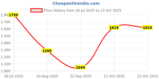 amazon.in pepe jeans Men's Mid Rise Slim Jeans pepe jeans Price History Graph from 26 Jul 2025 to 22 Oct 2025