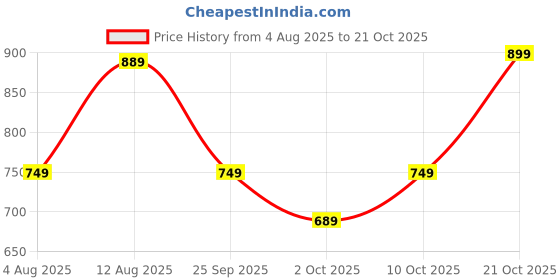 amazon.in thomas scott Men's Mid Rise Slim Jeans thomas scott Price History Graph from 4 Aug 2025 to 21 Oct 2025