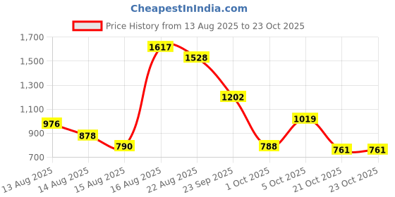 amazon.in louis philippe Men's Mid Rise Slim Jeans louis philippe Price History Graph from 13 Aug 2025 to 23 Oct 2025