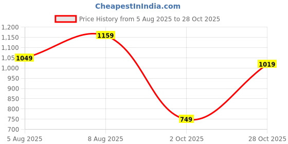 amazon.in spykar Men's Mid Rise Slim Jeans spykar Price History Graph from 5 Aug 2025 to 28 Oct 2025