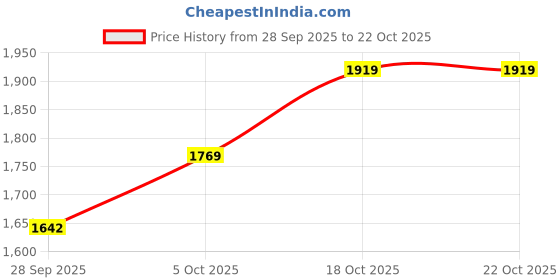 amazon.in louis philippe Men's Mid Rise Slim Jeans louis philippe Price History Graph from 28 Sep 2025 to 21 Oct 2025