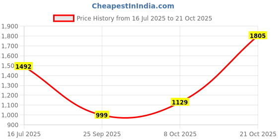 amazon.in levi's Men's Mid Rise Slim Jeans (0038I-0012_Dark Blue_28) levi's Price History Graph from 16 Jul 2025 to 21 Oct 2025