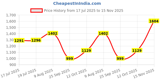 amazon.in levi's Men's Mid Rise Slim Jeans (0038I-0012_Dark Blue_32) levi's Price History Graph from 17 Jul 2025 to 15 Nov 2025