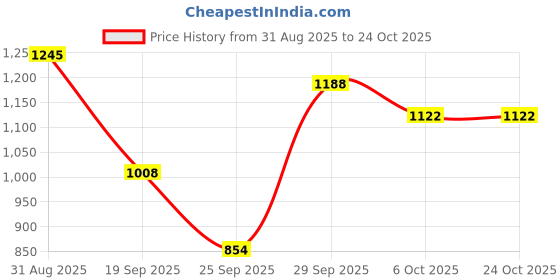 amazon.in levi's Men's Mid Rise Slim Mid-Rise Indigo Regular Jeans levi's Price History Graph from 31 Aug 2025 to 22 Oct 2025