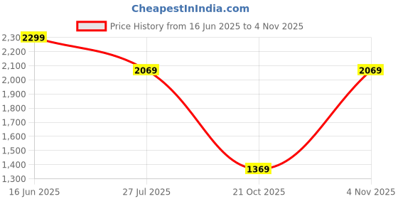 amazon.in van heusen Men's Mid Rise Slim Pants van heusen Price History Graph from 16 Jun 2025 to 4 Nov 2025
