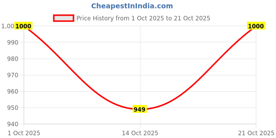 amazon.in arrow Men's Mid Rise Slim Pants arrow Price History Graph from 1 Oct 2025 to 21 Oct 2025