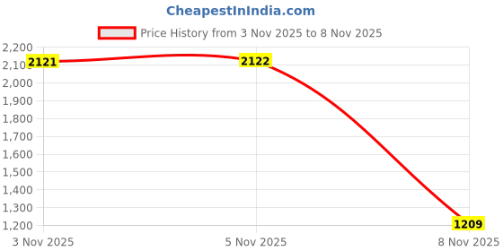 amazon.in arrow Men's Mid Rise Slim Pants arrow Price History Graph from 3 Nov 2025 to 8 Nov 2025