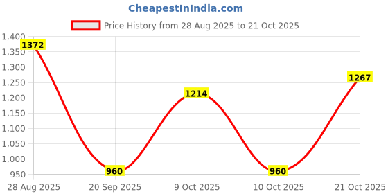 amazon.in park avenue Men's Mid Rise Slim Trouser park avenue Price History Graph from 28 Aug 2025 to 21 Oct 2025