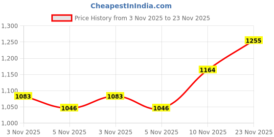 amazon.in van heusen Men's Mid Rise Slim Work Utility Pants van heusen Price History Graph from 3 Nov 2025 to 23 Nov 2025