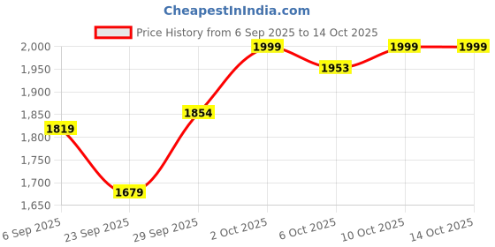 amazon.in allen solly Men's Mid Rise Slim Work Utility Pants allen solly Price History Graph from 6 Sep 2025 to 14 Oct 2025