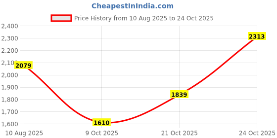 amazon.in van heusen Men's Mid Rise Slim Work Utility Pants van heusen Price History Graph from 10 Aug 2025 to 24 Oct 2025