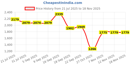amazon.in van heusen Men's Mid Rise Slim Work Utility Pants van heusen Price History Graph from 21 Jul 2025 to 18 Nov 2025