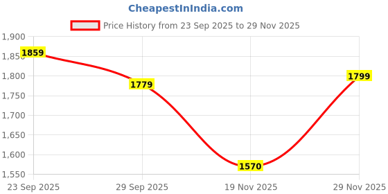 amazon.in peter england Men's Mid Rise Slim Work Utility Pants peter england Price History Graph from 23 Sep 2025 to 29 Nov 2025