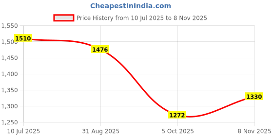 amazon.in van heusen Men's Mid Rise Soild Premium Cotton Regular Fit Flat Front Casual Trouser Chinos van heusen Price History Graph from 10 Jul 2025 to 8 Nov 2025