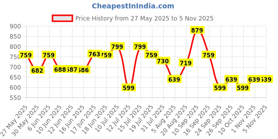 amazon.in u.s. polo assn. Mens Mid Rise Solid OEX06 Shorts - Pack of 1 u.s. polo assn. Price History Graph from 27 May 2025 to 2 Nov 2025